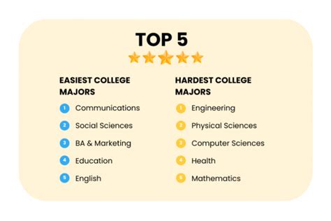 top 5 hardest degrees.